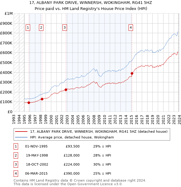 17, ALBANY PARK DRIVE, WINNERSH, WOKINGHAM, RG41 5HZ: Price paid vs HM Land Registry's House Price Index