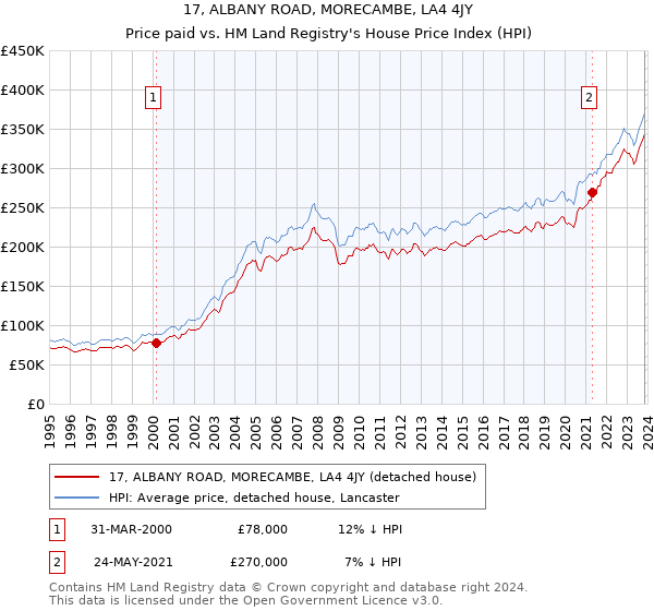 17, ALBANY ROAD, MORECAMBE, LA4 4JY: Price paid vs HM Land Registry's House Price Index