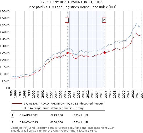17, ALBANY ROAD, PAIGNTON, TQ3 1BZ: Price paid vs HM Land Registry's House Price Index