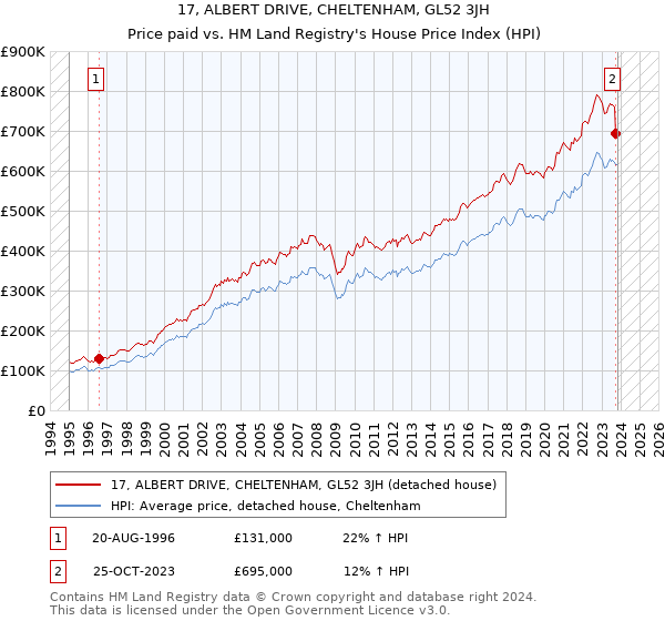 17, ALBERT DRIVE, CHELTENHAM, GL52 3JH: Price paid vs HM Land Registry's House Price Index