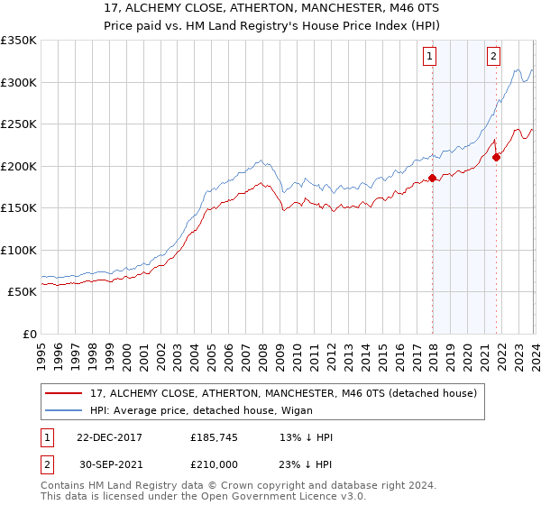 17, ALCHEMY CLOSE, ATHERTON, MANCHESTER, M46 0TS: Price paid vs HM Land Registry's House Price Index