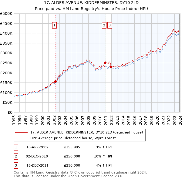 17, ALDER AVENUE, KIDDERMINSTER, DY10 2LD: Price paid vs HM Land Registry's House Price Index