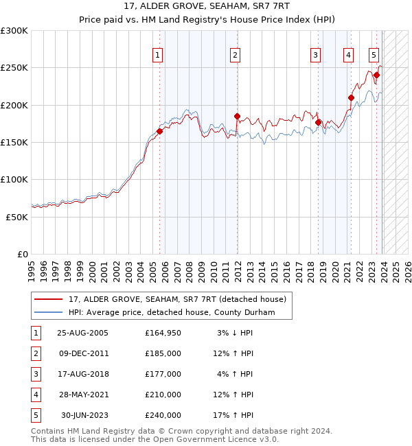 17, ALDER GROVE, SEAHAM, SR7 7RT: Price paid vs HM Land Registry's House Price Index