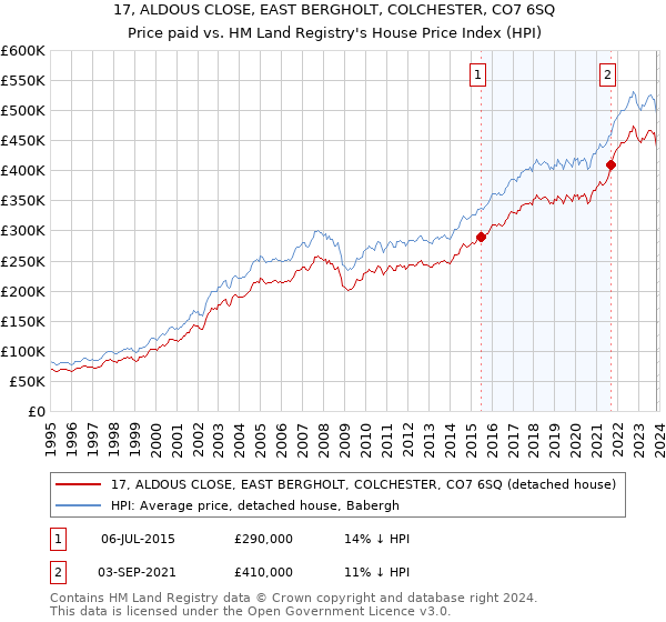 17, ALDOUS CLOSE, EAST BERGHOLT, COLCHESTER, CO7 6SQ: Price paid vs HM Land Registry's House Price Index