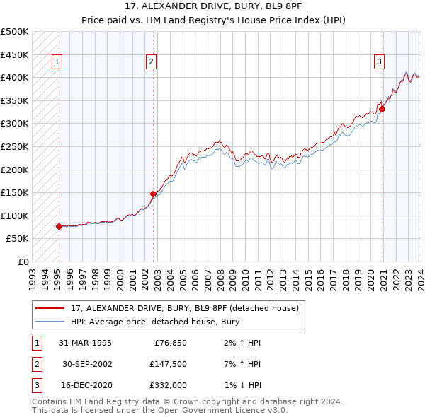 17, ALEXANDER DRIVE, BURY, BL9 8PF: Price paid vs HM Land Registry's House Price Index