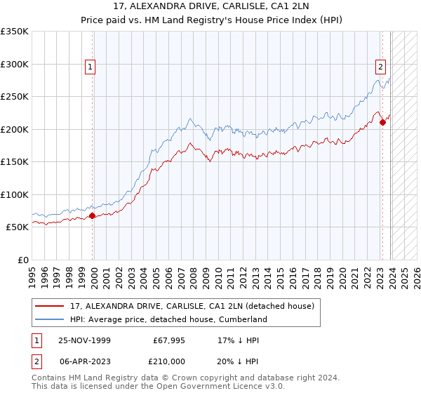 17, ALEXANDRA DRIVE, CARLISLE, CA1 2LN: Price paid vs HM Land Registry's House Price Index