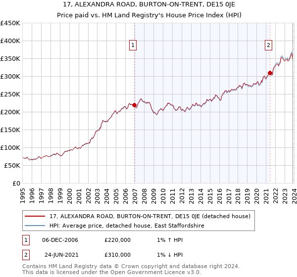 17, ALEXANDRA ROAD, BURTON-ON-TRENT, DE15 0JE: Price paid vs HM Land Registry's House Price Index