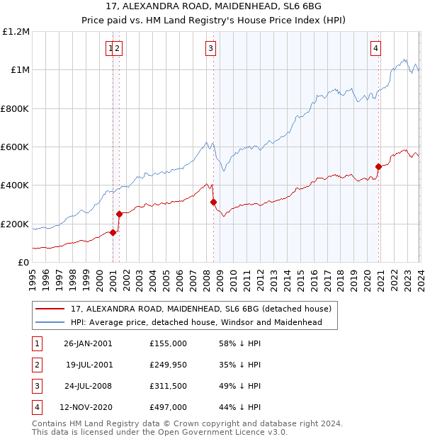 17, ALEXANDRA ROAD, MAIDENHEAD, SL6 6BG: Price paid vs HM Land Registry's House Price Index