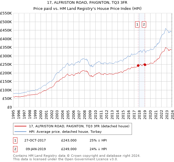 17, ALFRISTON ROAD, PAIGNTON, TQ3 3FR: Price paid vs HM Land Registry's House Price Index