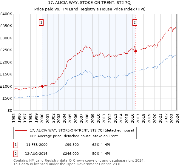 17, ALICIA WAY, STOKE-ON-TRENT, ST2 7QJ: Price paid vs HM Land Registry's House Price Index