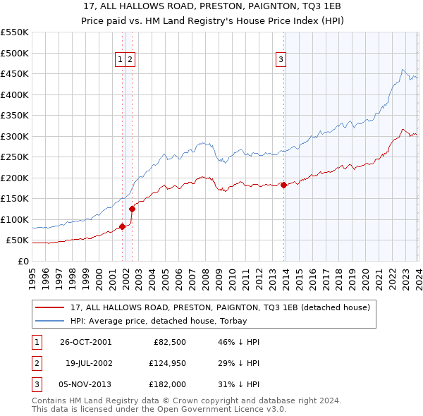 17, ALL HALLOWS ROAD, PRESTON, PAIGNTON, TQ3 1EB: Price paid vs HM Land Registry's House Price Index