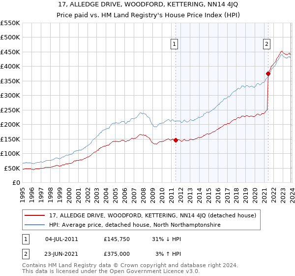 17, ALLEDGE DRIVE, WOODFORD, KETTERING, NN14 4JQ: Price paid vs HM Land Registry's House Price Index
