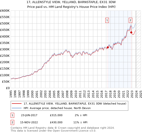 17, ALLENSTYLE VIEW, YELLAND, BARNSTAPLE, EX31 3DW: Price paid vs HM Land Registry's House Price Index