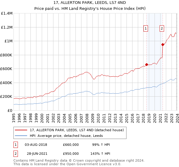 17, ALLERTON PARK, LEEDS, LS7 4ND: Price paid vs HM Land Registry's House Price Index