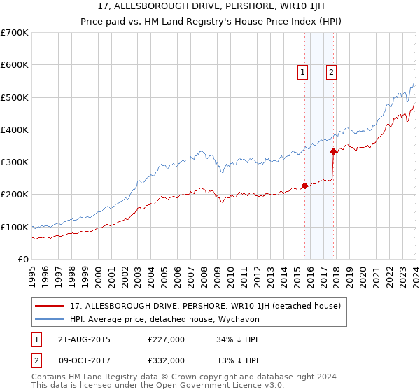 17, ALLESBOROUGH DRIVE, PERSHORE, WR10 1JH: Price paid vs HM Land Registry's House Price Index