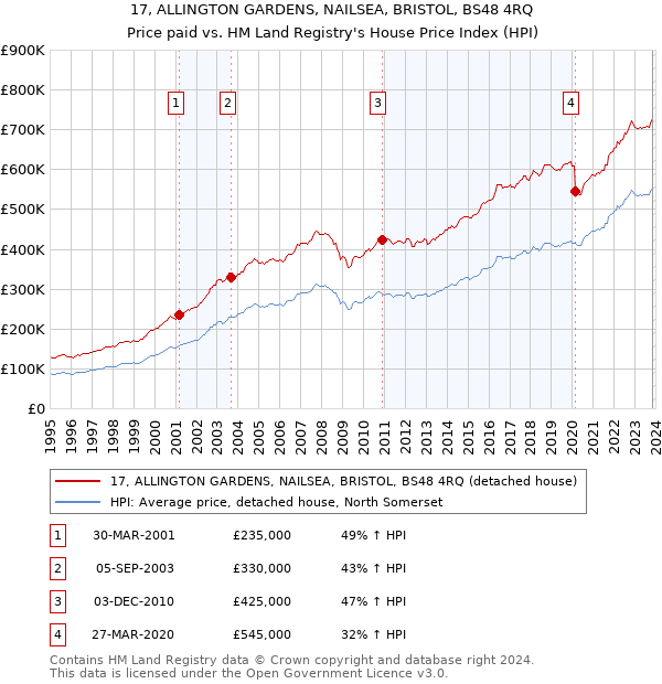 17, ALLINGTON GARDENS, NAILSEA, BRISTOL, BS48 4RQ: Price paid vs HM Land Registry's House Price Index
