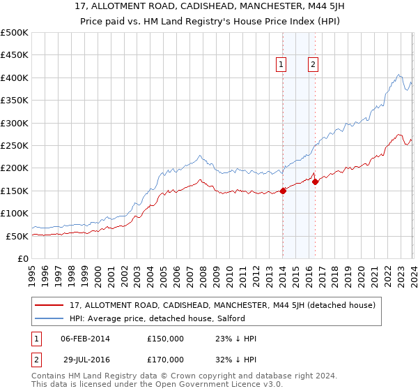 17, ALLOTMENT ROAD, CADISHEAD, MANCHESTER, M44 5JH: Price paid vs HM Land Registry's House Price Index