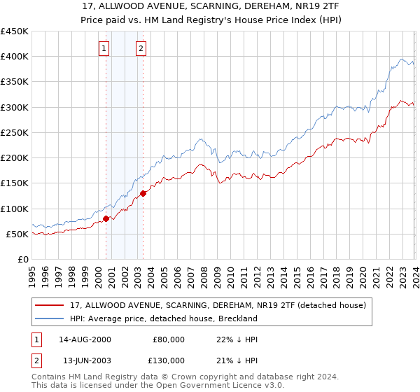 17, ALLWOOD AVENUE, SCARNING, DEREHAM, NR19 2TF: Price paid vs HM Land Registry's House Price Index