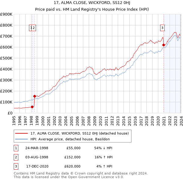 17, ALMA CLOSE, WICKFORD, SS12 0HJ: Price paid vs HM Land Registry's House Price Index