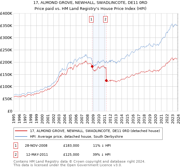 17, ALMOND GROVE, NEWHALL, SWADLINCOTE, DE11 0RD: Price paid vs HM Land Registry's House Price Index