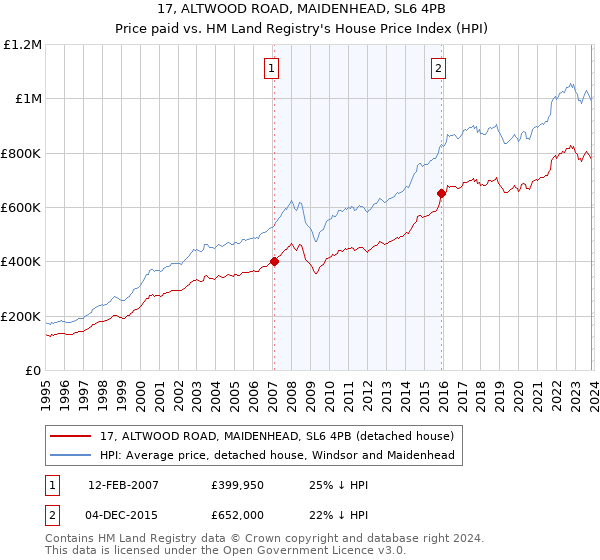 17, ALTWOOD ROAD, MAIDENHEAD, SL6 4PB: Price paid vs HM Land Registry's House Price Index
