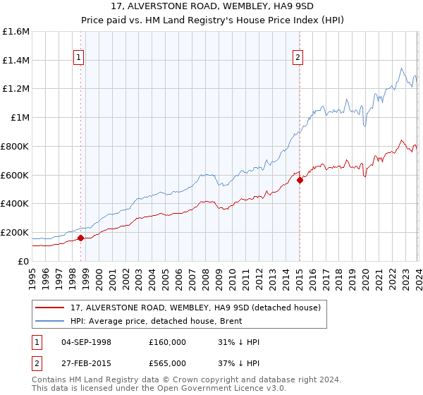 17, ALVERSTONE ROAD, WEMBLEY, HA9 9SD: Price paid vs HM Land Registry's House Price Index
