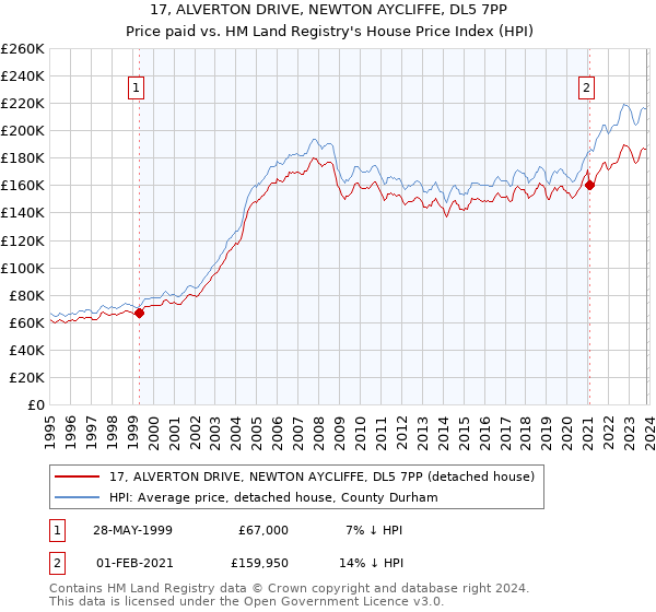 17, ALVERTON DRIVE, NEWTON AYCLIFFE, DL5 7PP: Price paid vs HM Land Registry's House Price Index