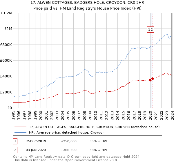 17, ALWEN COTTAGES, BADGERS HOLE, CROYDON, CR0 5HR: Price paid vs HM Land Registry's House Price Index