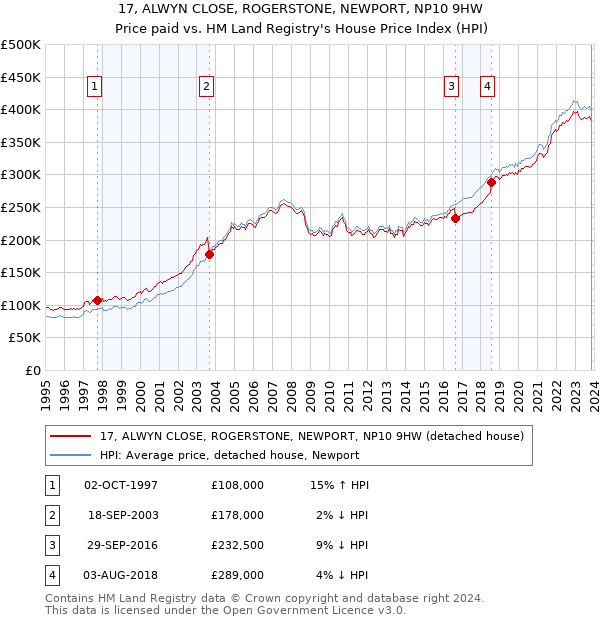 17, ALWYN CLOSE, ROGERSTONE, NEWPORT, NP10 9HW: Price paid vs HM Land Registry's House Price Index