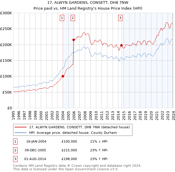 17, ALWYN GARDENS, CONSETT, DH8 7NW: Price paid vs HM Land Registry's House Price Index