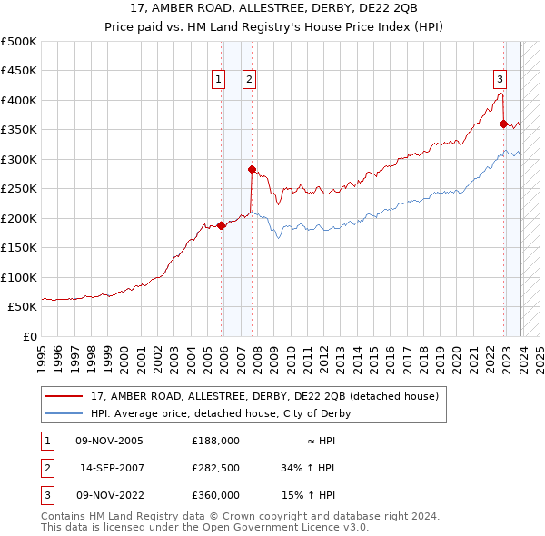 17, AMBER ROAD, ALLESTREE, DERBY, DE22 2QB: Price paid vs HM Land Registry's House Price Index