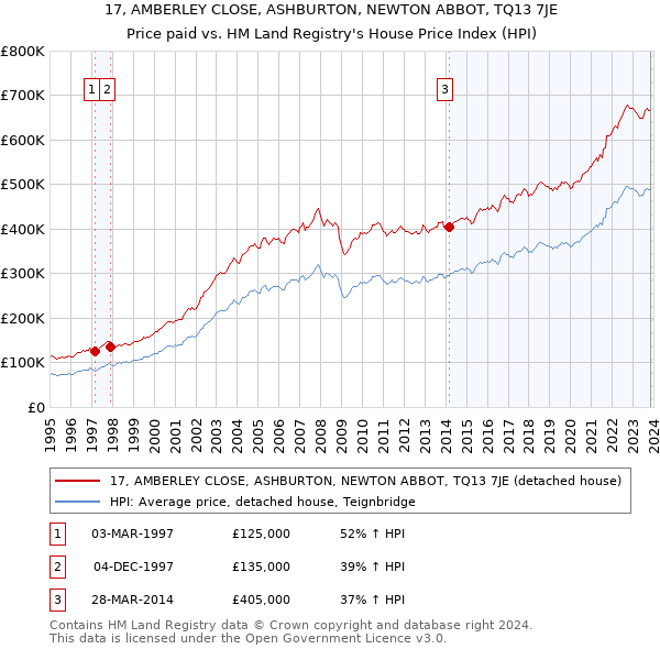 17, AMBERLEY CLOSE, ASHBURTON, NEWTON ABBOT, TQ13 7JE: Price paid vs HM Land Registry's House Price Index