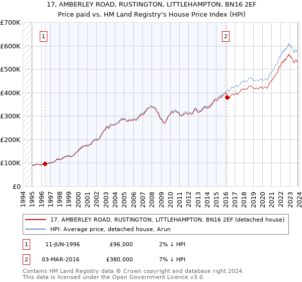 17, AMBERLEY ROAD, RUSTINGTON, LITTLEHAMPTON, BN16 2EF: Price paid vs HM Land Registry's House Price Index