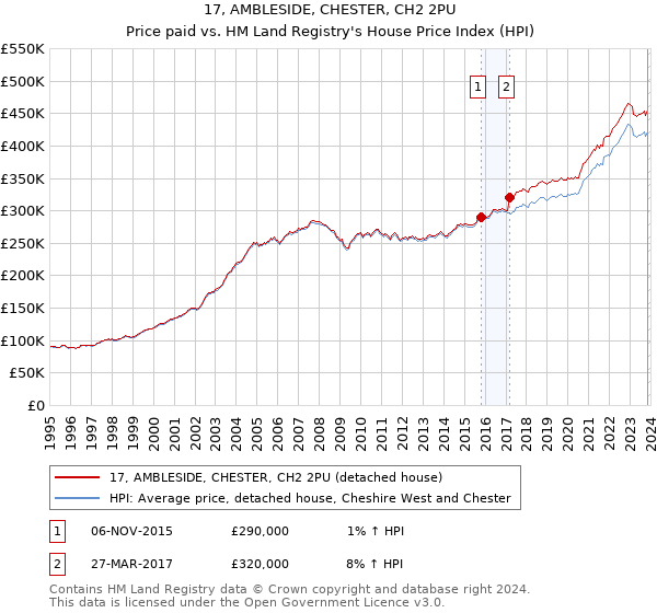 17, AMBLESIDE, CHESTER, CH2 2PU: Price paid vs HM Land Registry's House Price Index