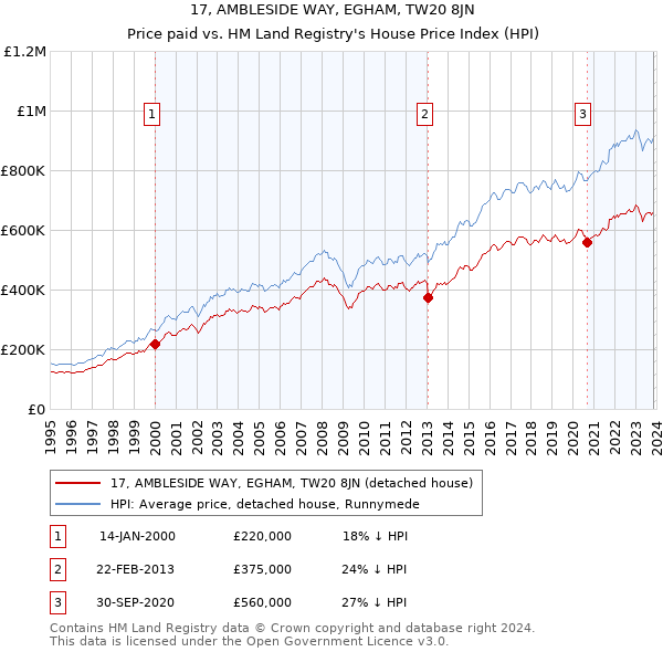 17, AMBLESIDE WAY, EGHAM, TW20 8JN: Price paid vs HM Land Registry's House Price Index