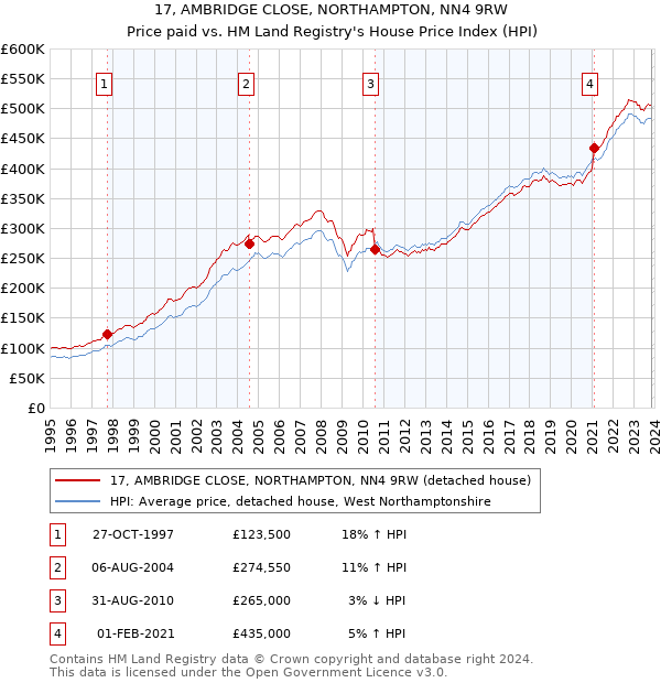 17, AMBRIDGE CLOSE, NORTHAMPTON, NN4 9RW: Price paid vs HM Land Registry's House Price Index
