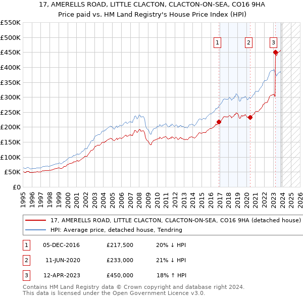 17, AMERELLS ROAD, LITTLE CLACTON, CLACTON-ON-SEA, CO16 9HA: Price paid vs HM Land Registry's House Price Index