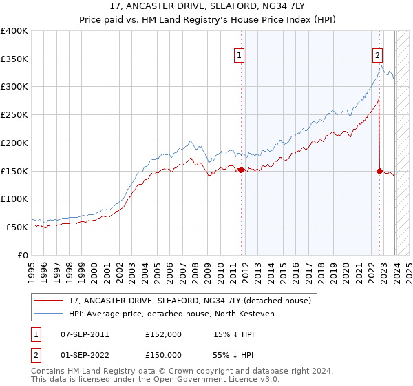 17, ANCASTER DRIVE, SLEAFORD, NG34 7LY: Price paid vs HM Land Registry's House Price Index