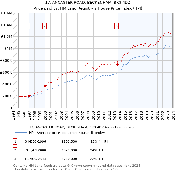 17, ANCASTER ROAD, BECKENHAM, BR3 4DZ: Price paid vs HM Land Registry's House Price Index