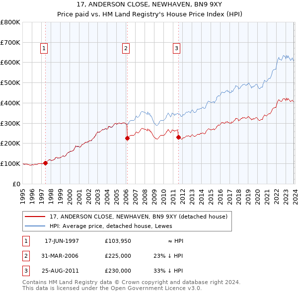 17, ANDERSON CLOSE, NEWHAVEN, BN9 9XY: Price paid vs HM Land Registry's House Price Index