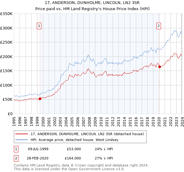 17, ANDERSON, DUNHOLME, LINCOLN, LN2 3SR: Price paid vs HM Land Registry's House Price Index