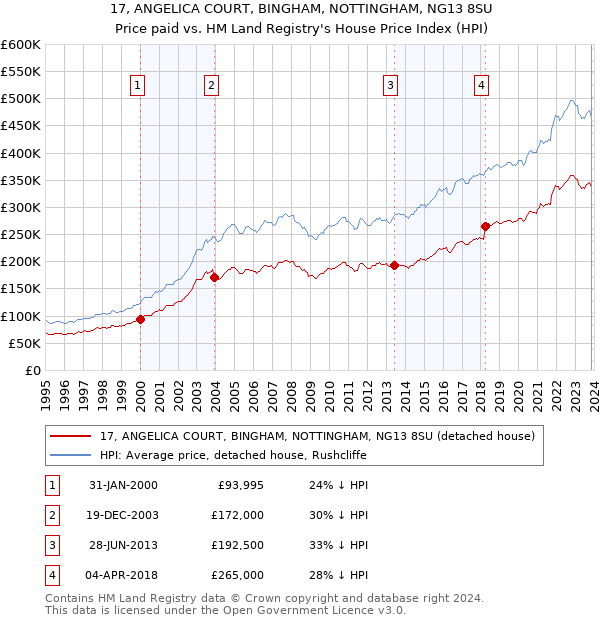 17, ANGELICA COURT, BINGHAM, NOTTINGHAM, NG13 8SU: Price paid vs HM Land Registry's House Price Index