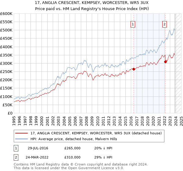 17, ANGLIA CRESCENT, KEMPSEY, WORCESTER, WR5 3UX: Price paid vs HM Land Registry's House Price Index