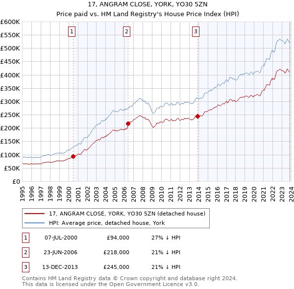 17, ANGRAM CLOSE, YORK, YO30 5ZN: Price paid vs HM Land Registry's House Price Index