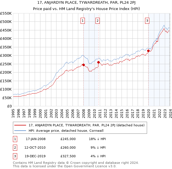 17, ANJARDYN PLACE, TYWARDREATH, PAR, PL24 2PJ: Price paid vs HM Land Registry's House Price Index