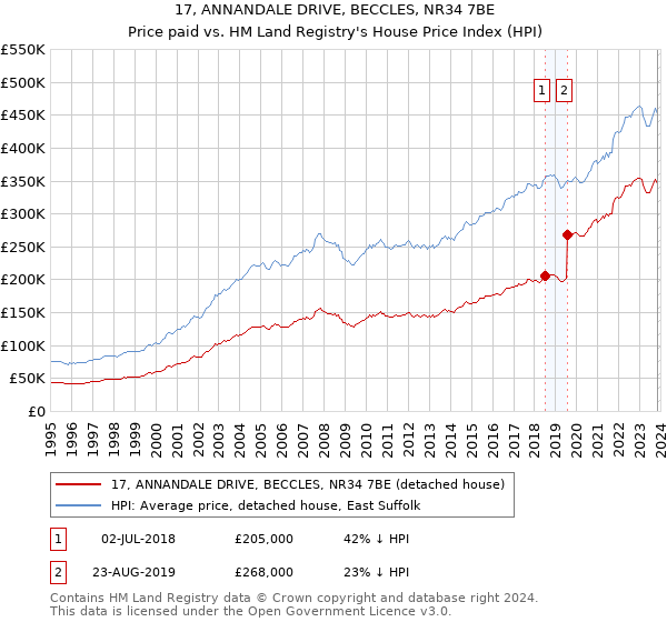 17, ANNANDALE DRIVE, BECCLES, NR34 7BE: Price paid vs HM Land Registry's House Price Index