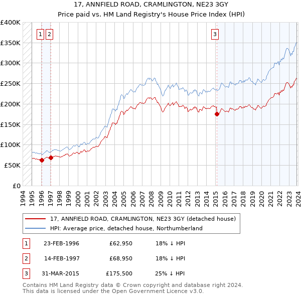 17, ANNFIELD ROAD, CRAMLINGTON, NE23 3GY: Price paid vs HM Land Registry's House Price Index