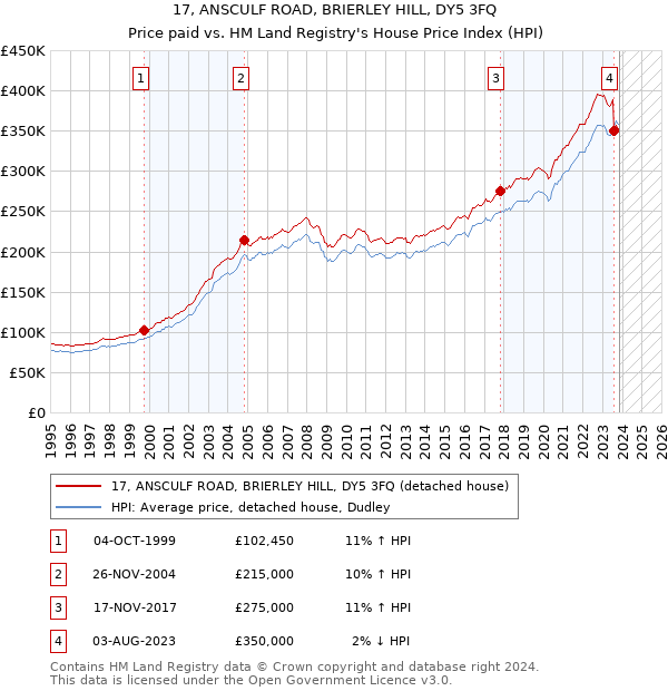 17, ANSCULF ROAD, BRIERLEY HILL, DY5 3FQ: Price paid vs HM Land Registry's House Price Index