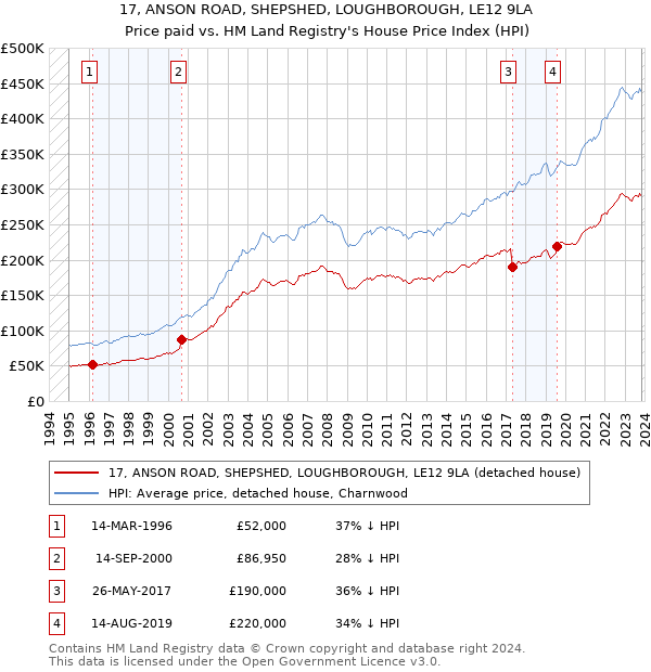 17, ANSON ROAD, SHEPSHED, LOUGHBOROUGH, LE12 9LA: Price paid vs HM Land Registry's House Price Index