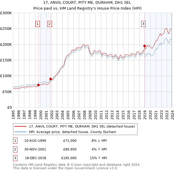 17, ANVIL COURT, PITY ME, DURHAM, DH1 5EL: Price paid vs HM Land Registry's House Price Index